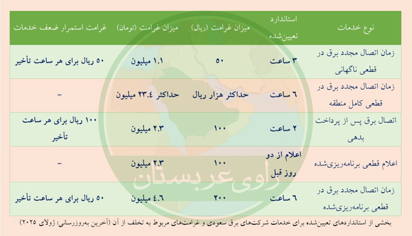 غرامتی که شرکتهای برق سعودی در صورت قطعی یا ضعف خدمات به مشترکین میپردازند
